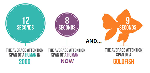 Average attention span of a human in 2000 vs now vs average attention span of a goldfish