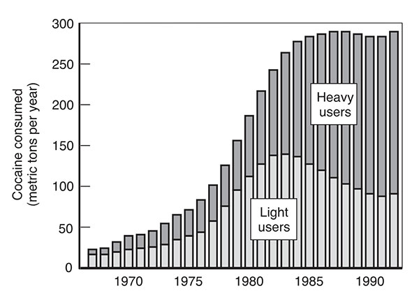 Graph showing cocaine use from the 1970s through the 1990s