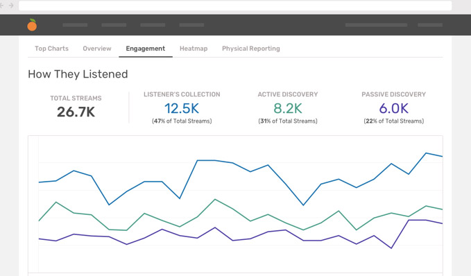 The Orchard analytics