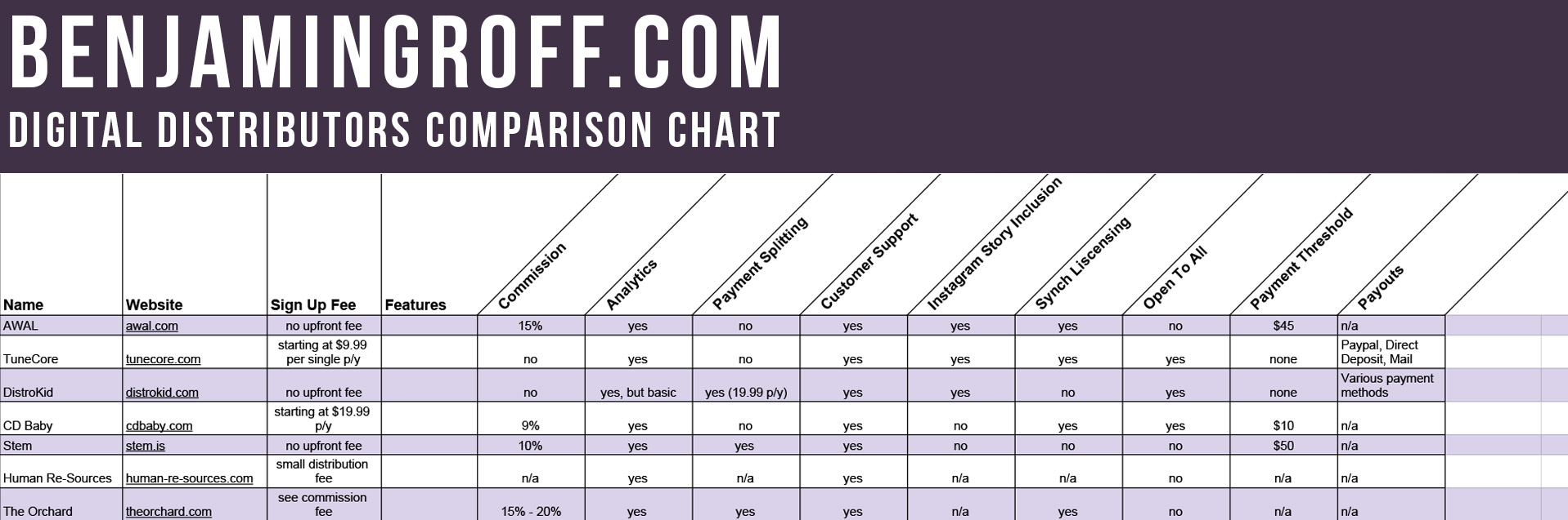 BenjaminGroff.com Digital Distribution Comparison Chart