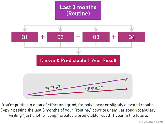 Chart showing last 3 months (routine) generating known and predictable one year result