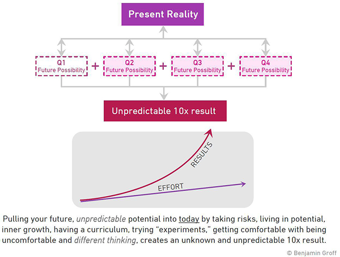 Chart showing present reality, future possibility, and unpredicable 10x result