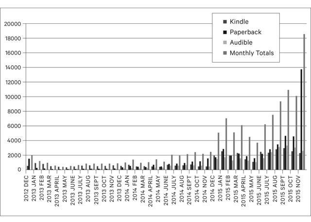 chart showing book sales over time