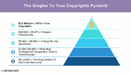 The Singles To True Copyrights Pyramid
