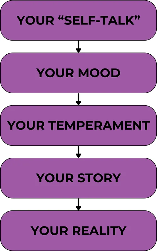 Your "Self-Talk" - Your Mood - Your Temperament - Your Story - Your Reality