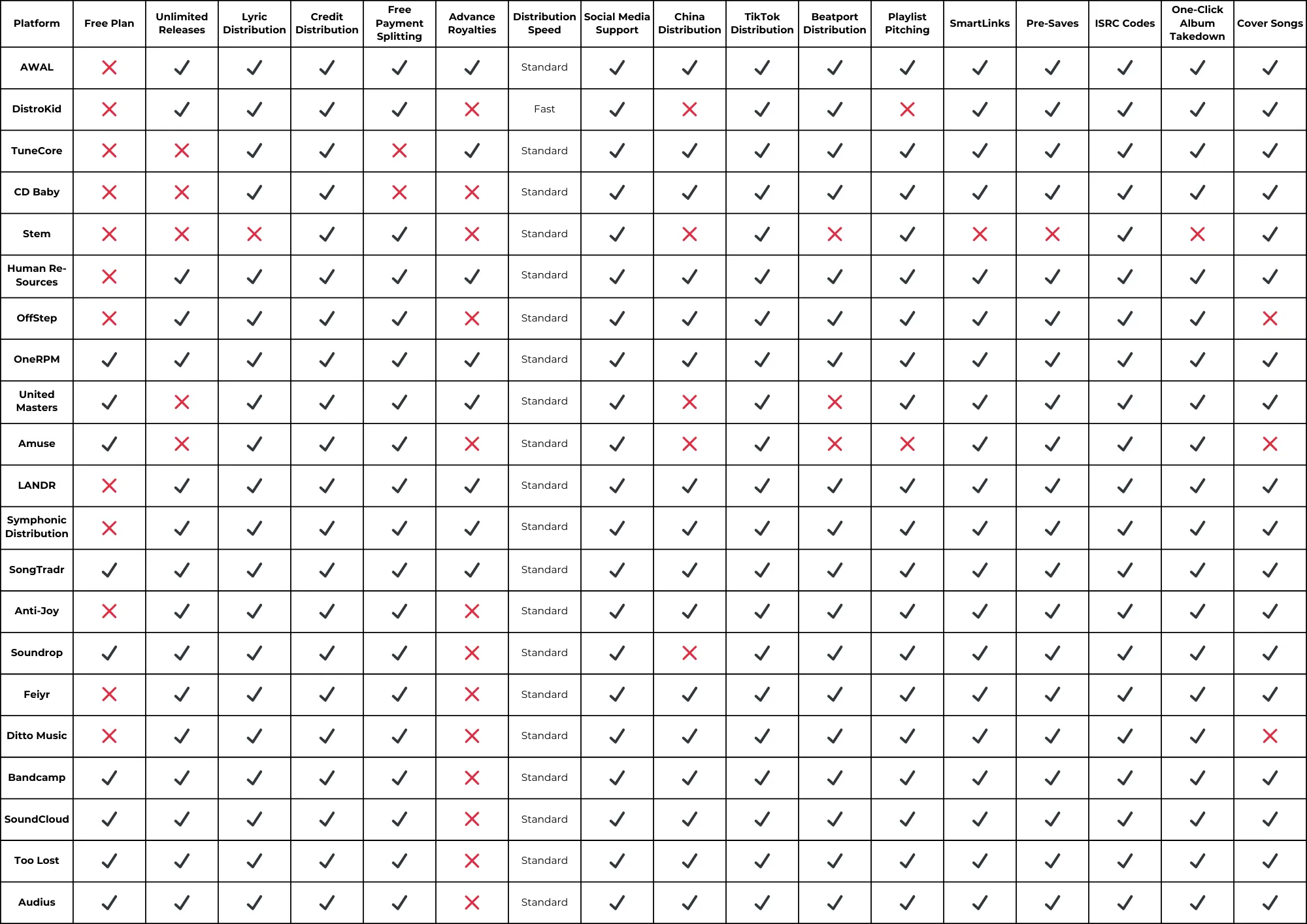 Digital Music Distributors in 2025 comparison chart