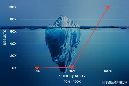 graph showing song quality on x axis and results on y axis