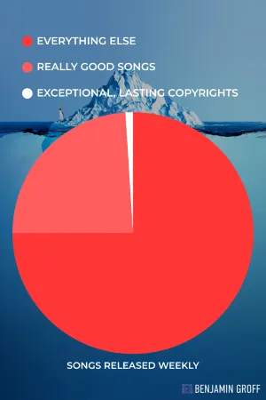 pie chart showing songs released weekly