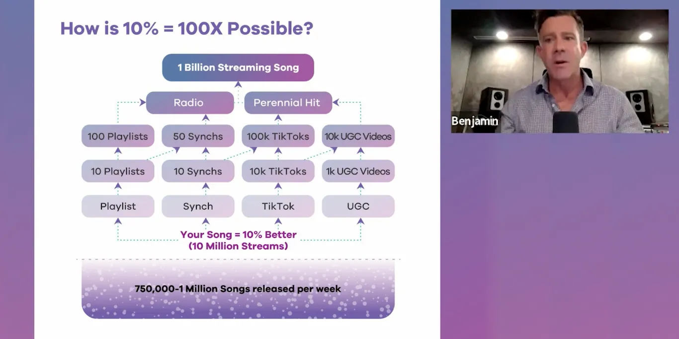 how is 10%=100x possible?